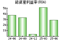 総資産利益率(ROA)