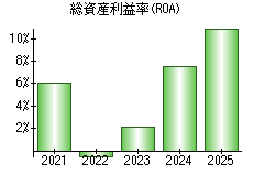 総資産利益率(ROA)