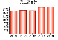 売上高合計