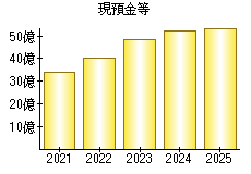 現預金等