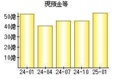 現預金等
