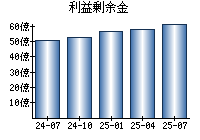 利益剰余金