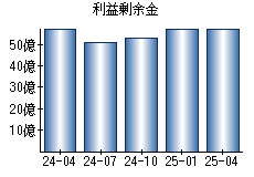利益剰余金