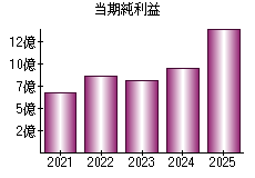 当期純利益