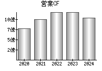 営業活動によるキャッシュフロー