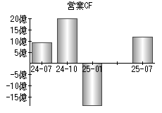 営業活動によるキャッシュフロー