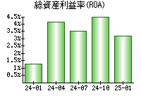 総資産利益率(ROA)