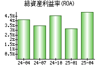 総資産利益率(ROA)