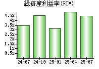 総資産利益率(ROA)