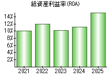 総資産利益率(ROA)