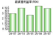 総資産利益率(ROA)