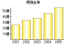 現預金等