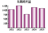 当期純利益