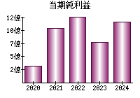 当期純利益