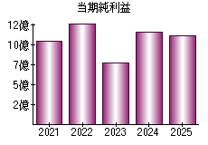 当期純利益