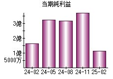 当期純利益