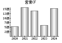 営業活動によるキャッシュフロー