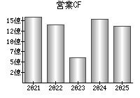 営業活動によるキャッシュフロー