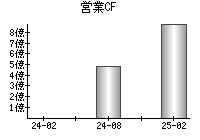 営業活動によるキャッシュフロー