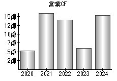 営業活動によるキャッシュフロー