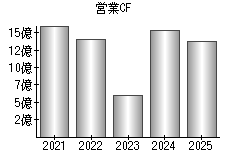 営業活動によるキャッシュフロー