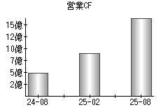 営業活動によるキャッシュフロー