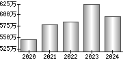 平均年収（単独）