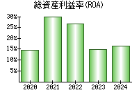 総資産利益率(ROA)