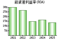 総資産利益率(ROA)