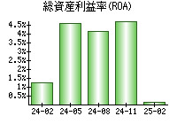 総資産利益率(ROA)