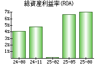 総資産利益率(ROA)