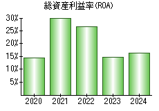 総資産利益率(ROA)