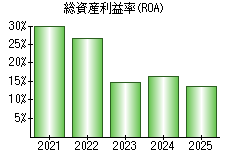 総資産利益率(ROA)