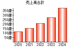 売上高合計