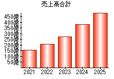 売上高合計