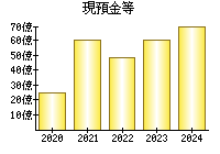 現預金等