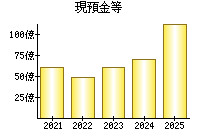現預金等