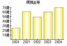 現預金等