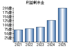 利益剰余金