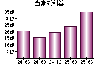 当期純利益