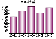 当期純利益