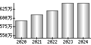 平均年収（単独）