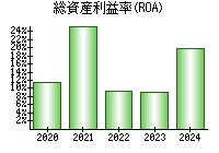 総資産利益率(ROA)