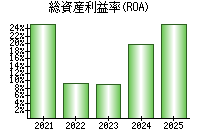 総資産利益率(ROA)