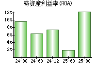 総資産利益率(ROA)