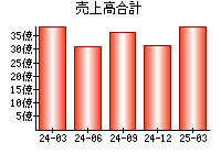 売上高合計