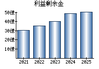 利益剰余金