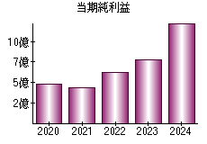 当期純利益