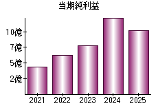 当期純利益