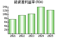 総資産利益率(ROA)